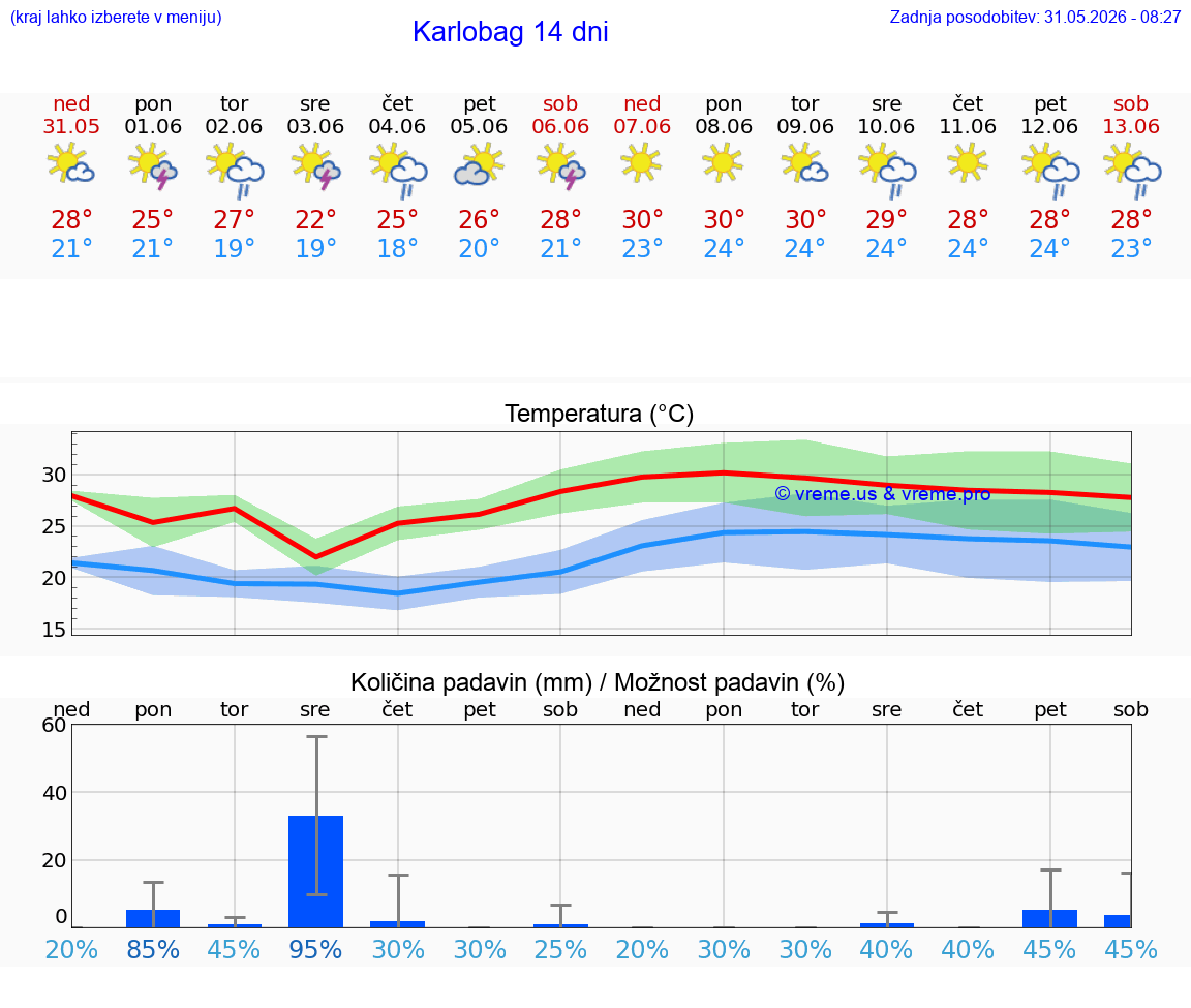 WETTER 25 TAGE Karlobag