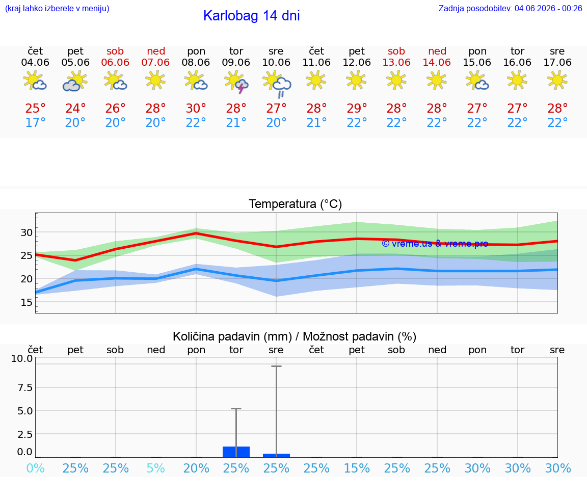 WETTER 25 TAGE Karlobag