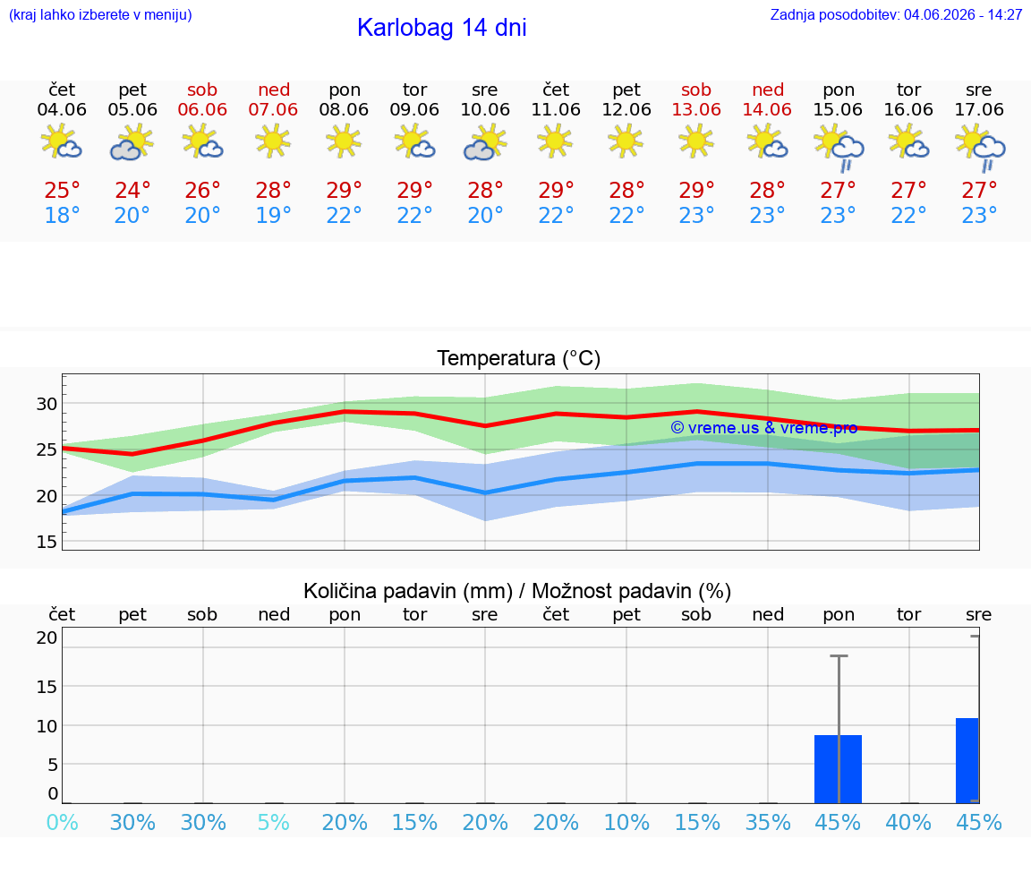 WETTER 15 TAGE Karlobag