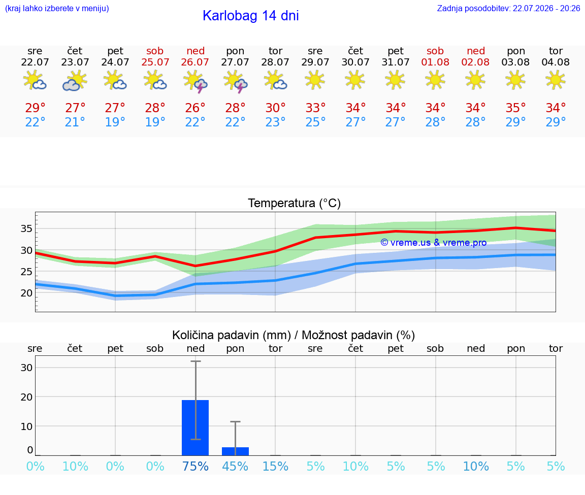 WETTER 15 TAGE Karlobag