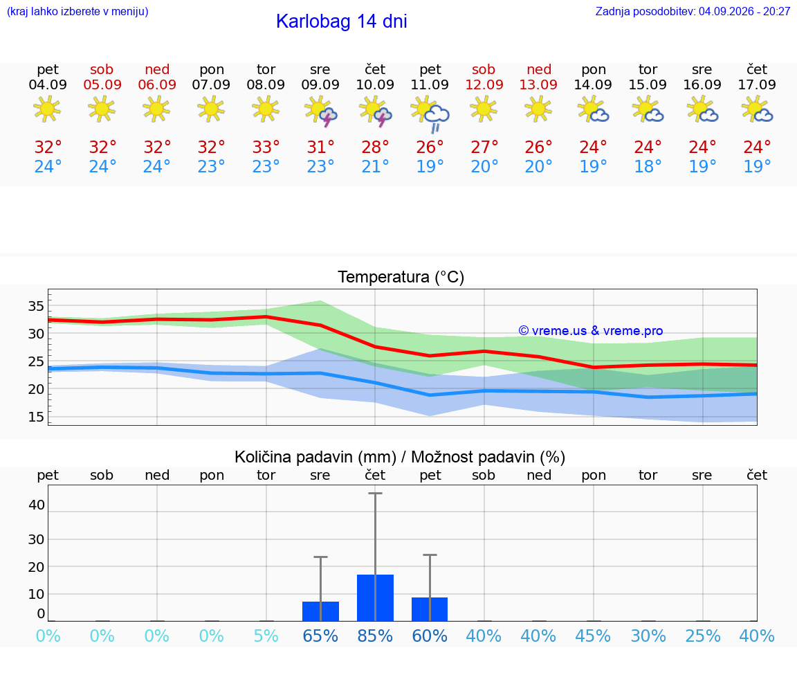 WETTER 15 TAGE Karlobag