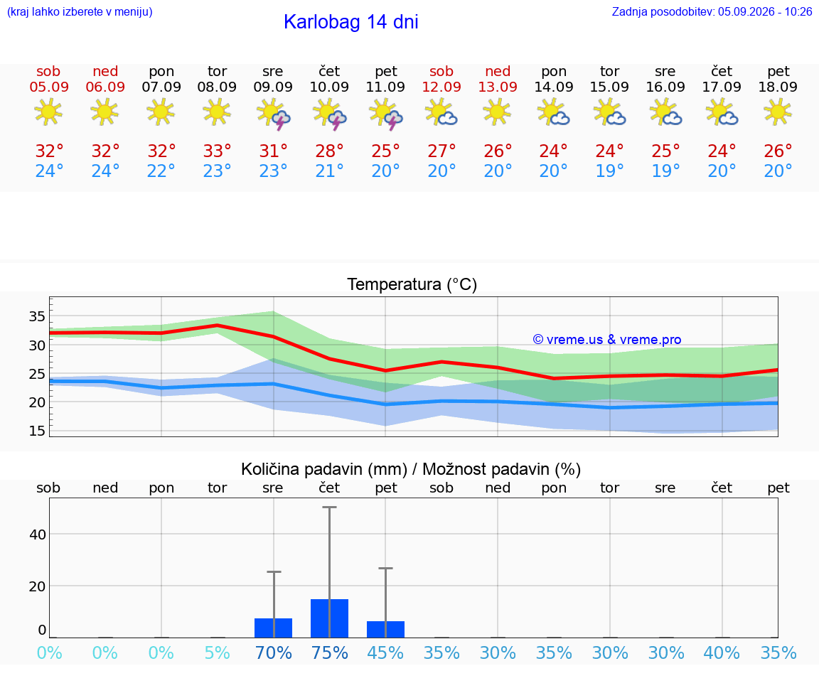 WETTER 25 TAGE Karlobag