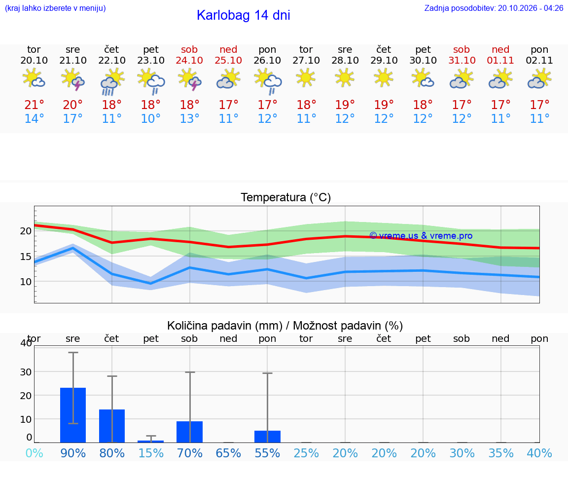 WETTER 15 TAGE Karlobag