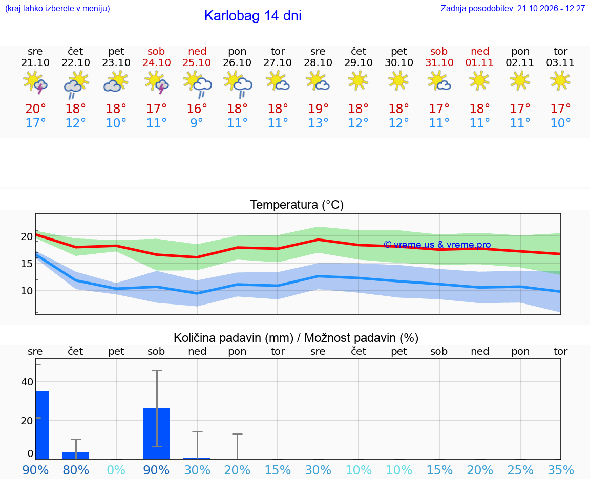 WETTER 25 TAGE Karlobag