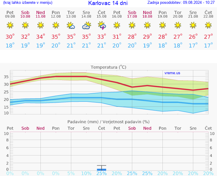 VREME 25 DNI Karlovac