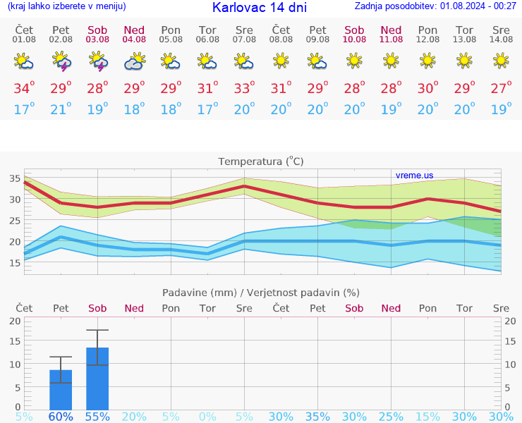 VREME 25 DNI Karlovac