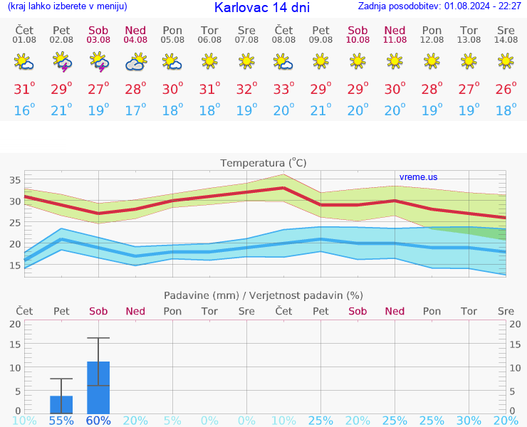 VREME 15 DNI Karlovac