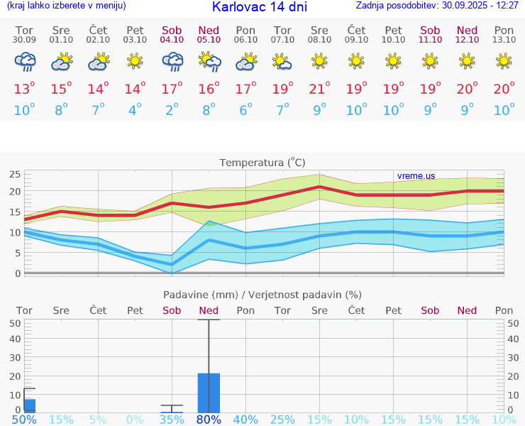WETTER 15 TAGE Karlovac