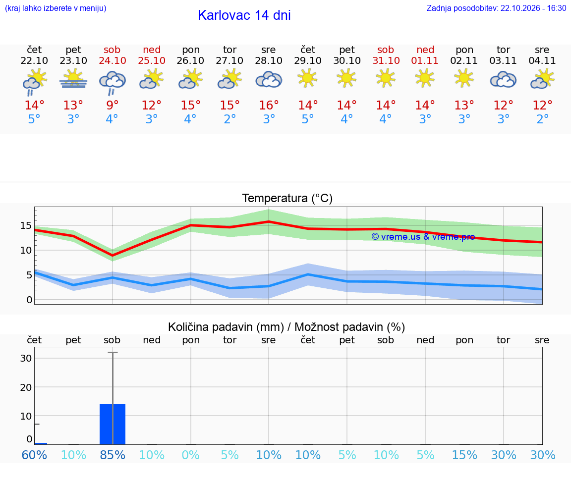 WETTER 25 TAGE Karlovac