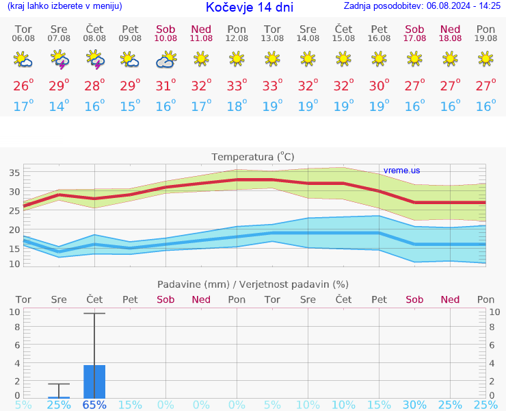 VREME 25 DNI  Kočevje