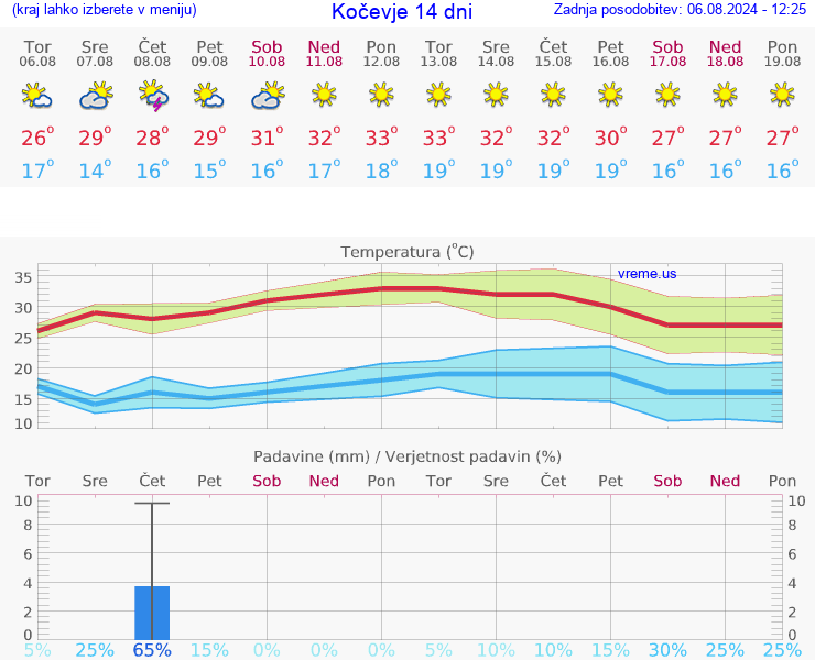 VREME 25 DNI  Kočevje