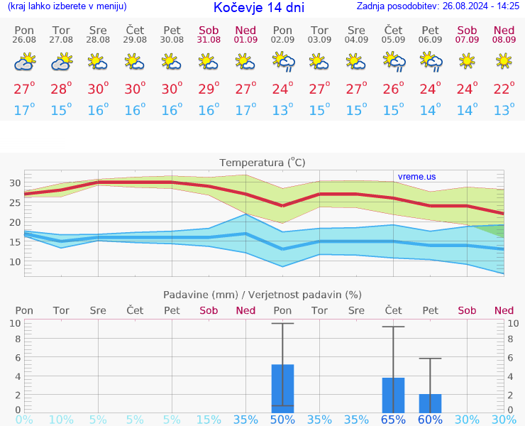VREME 25 DNI  Kočevje