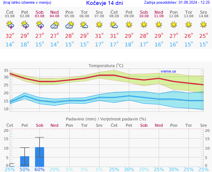 VREME 25 DNI  Kočevje