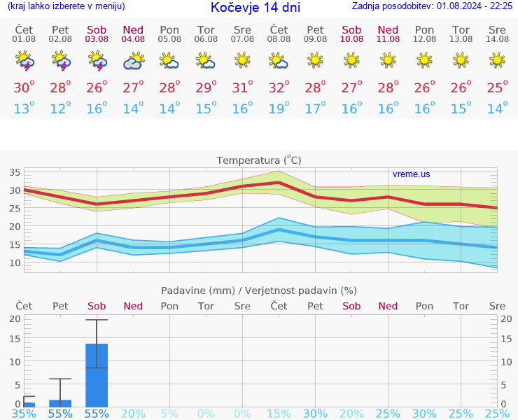 VREME 25 DNI  Kočevje