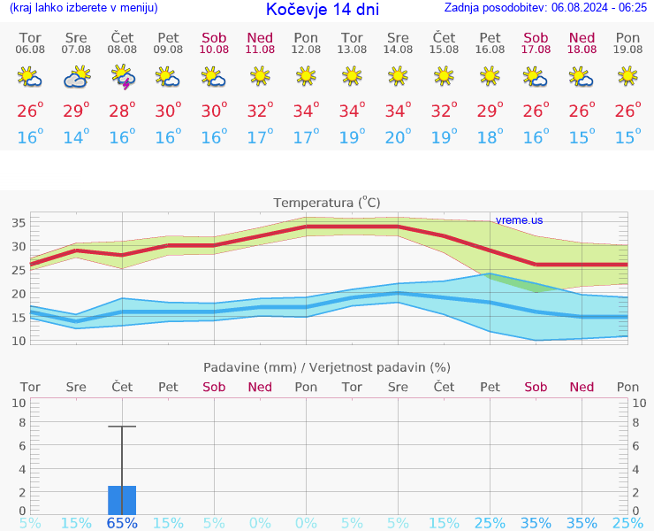 VREME 25 DNI  Kočevje