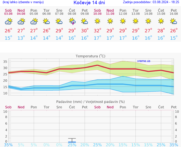 VREME 25 DNI  Kočevje