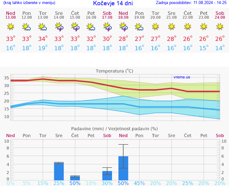 VREME 25 DNI  Kočevje
