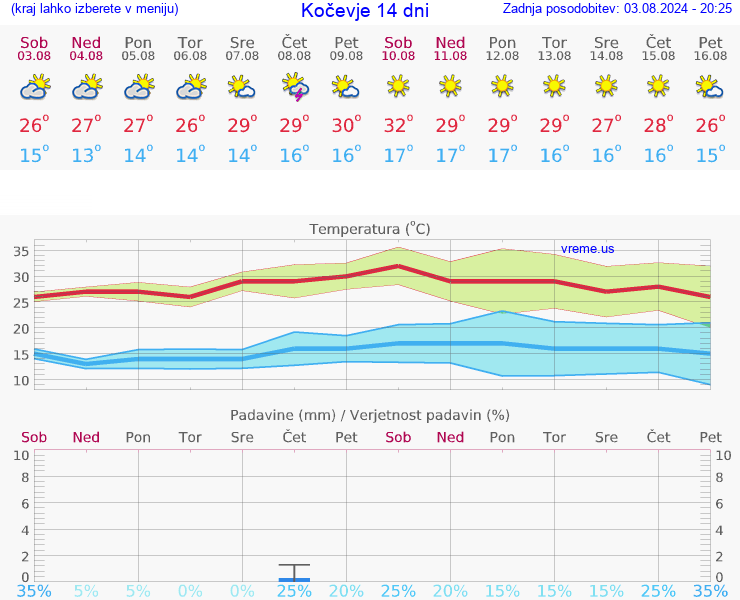 VREME 25 DNI  Kočevje
