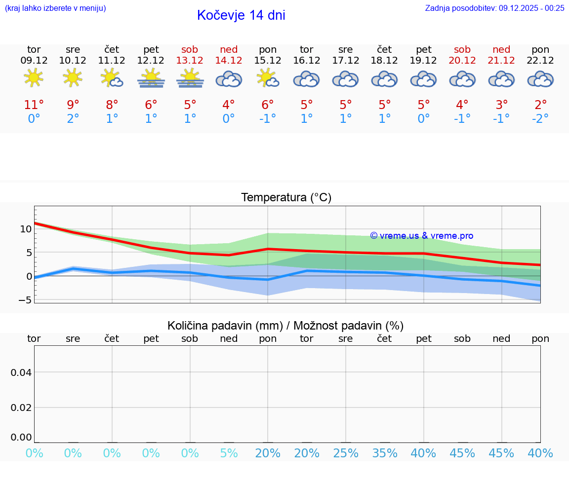 VREME 25 DNI  Kočevje