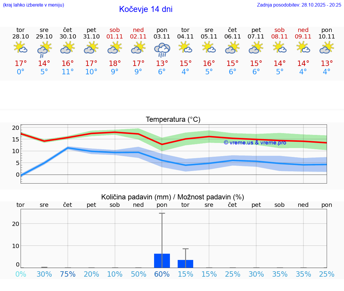 VREME 15 DNI  Kočevje