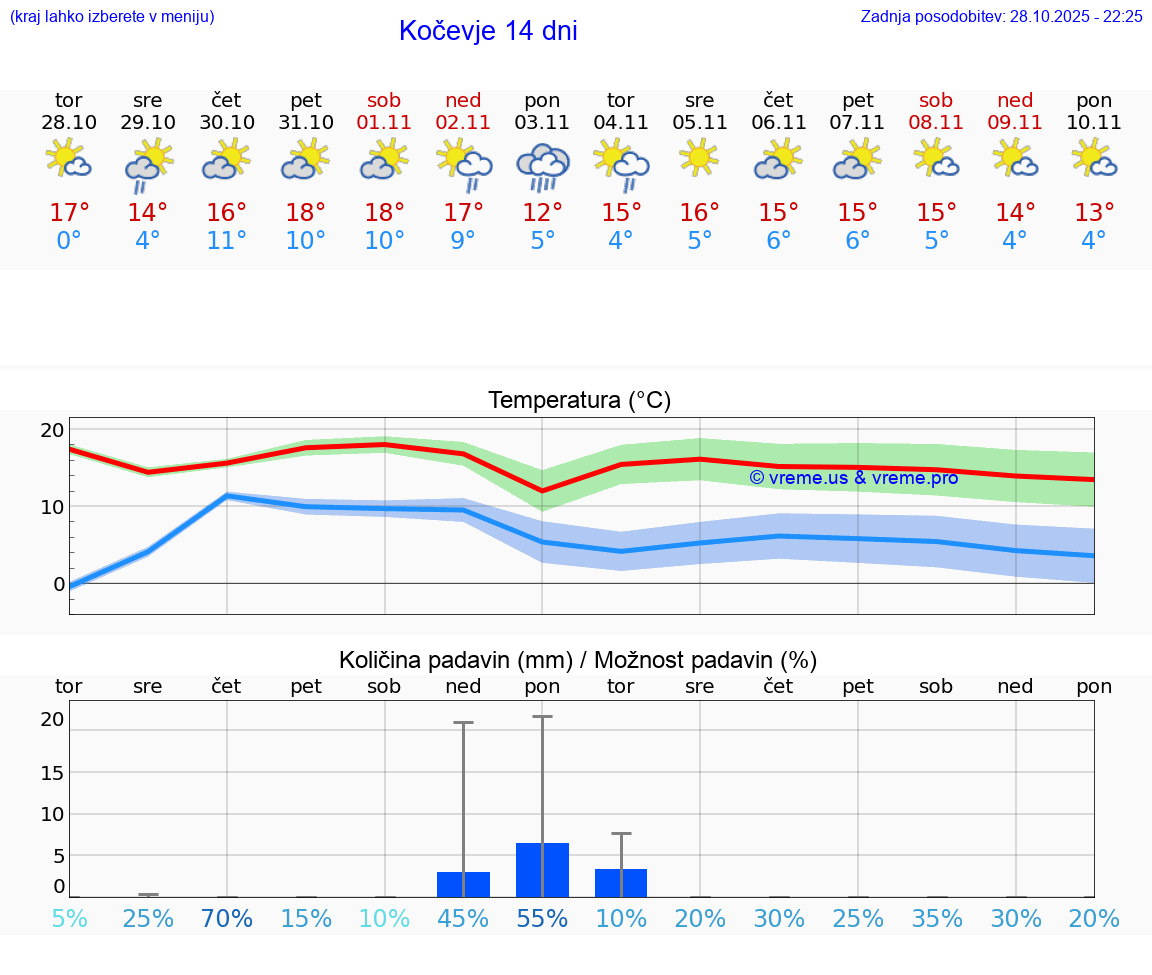 VREME 25 DNI  Kočevje