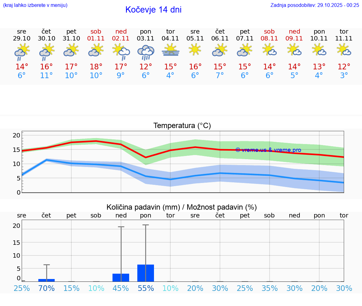 VREME 25 DNI  Kočevje
