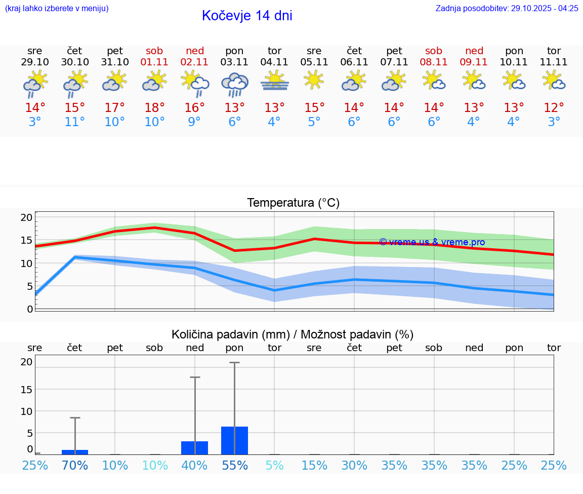 VREME 15 DNI  Kočevje