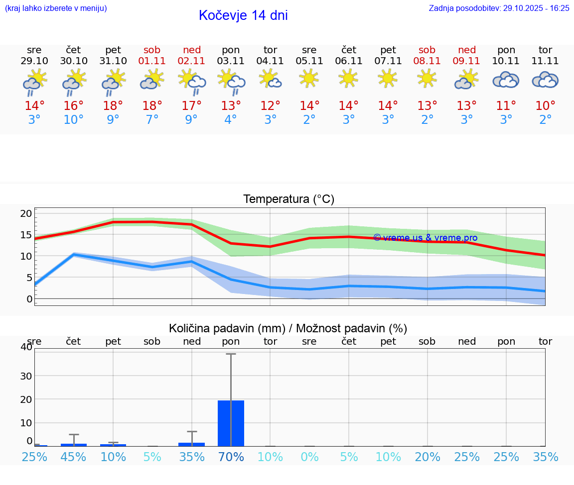 VREME 15 DNI  Kočevje