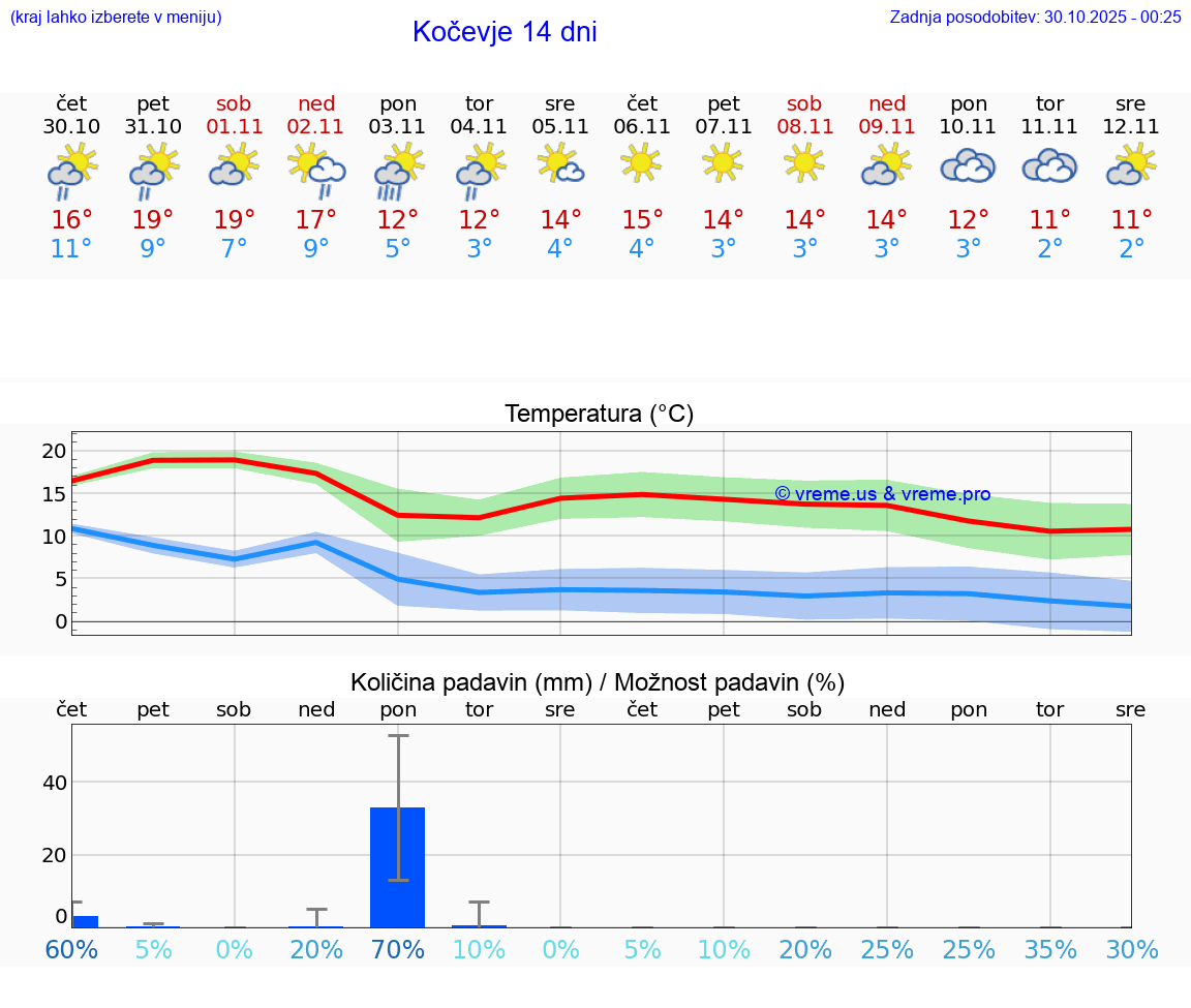 VREME 25 DNI  Kočevje