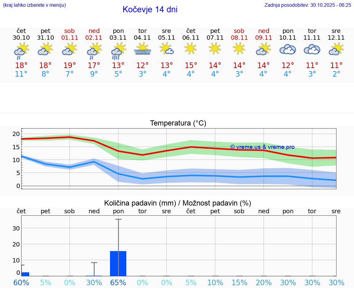 VREME 15 DNI  Kočevje
