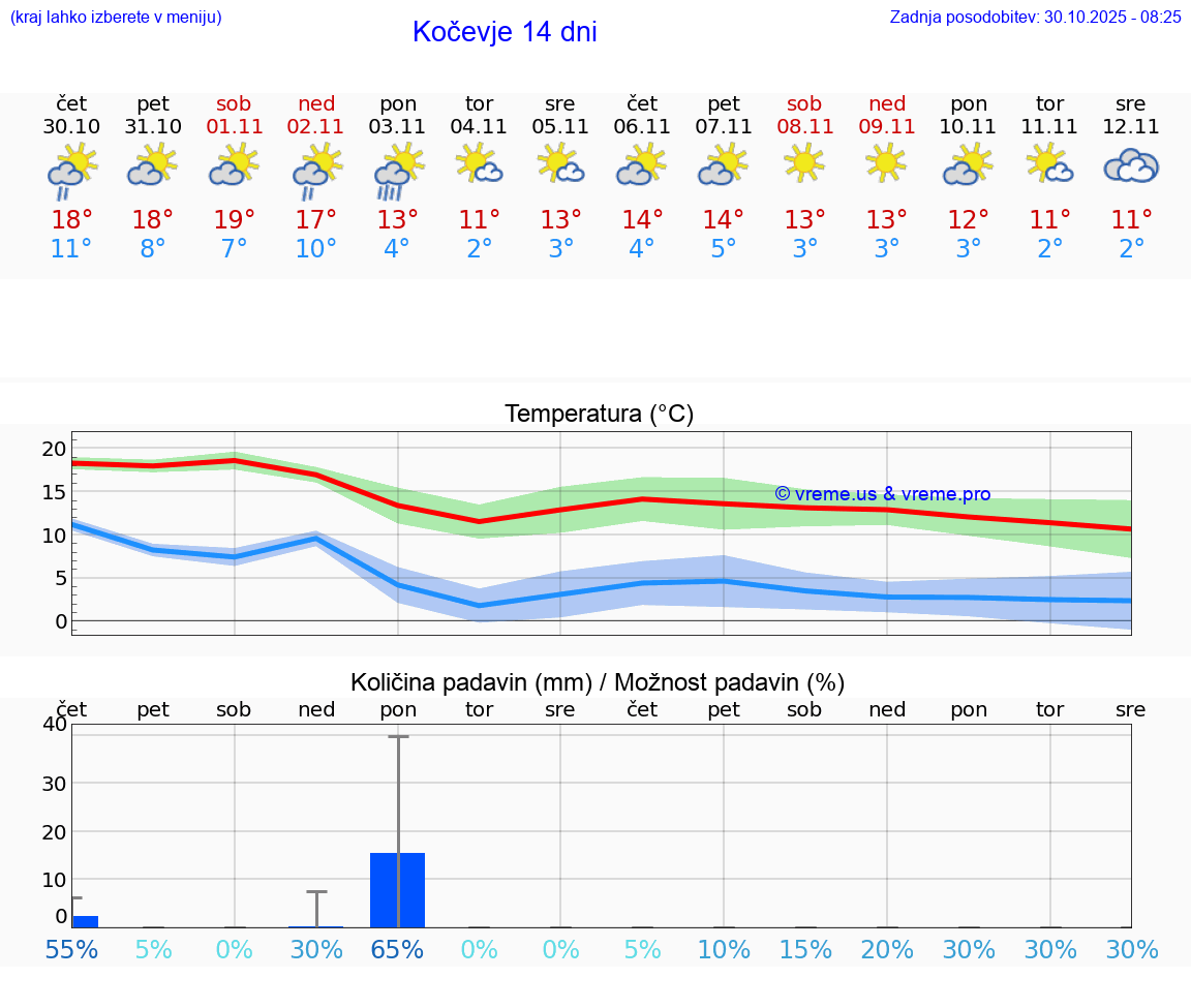 VREME 15 DNI  Kočevje