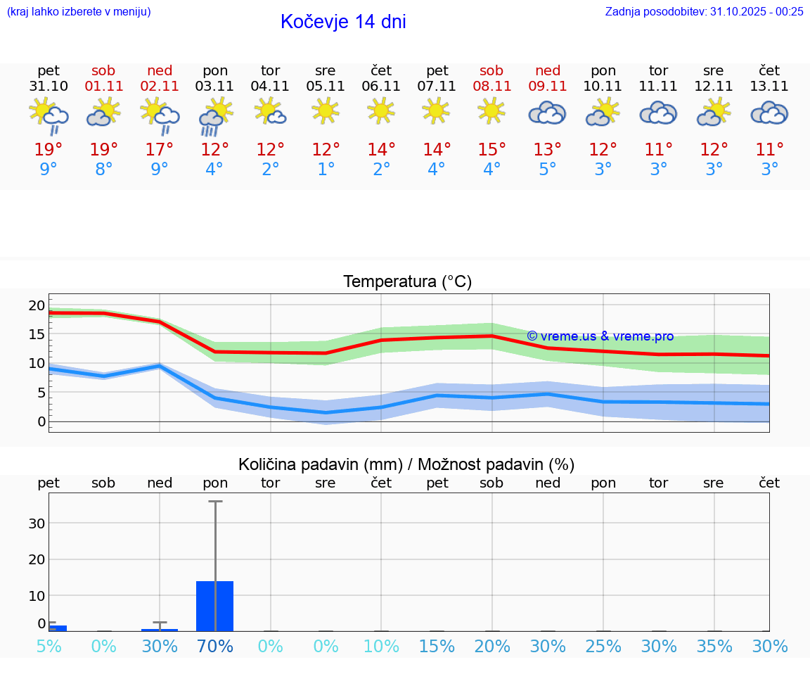 VREME 15 DNI  Kočevje