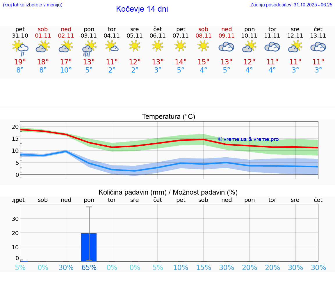 VREME 15 DNI  Kočevje
