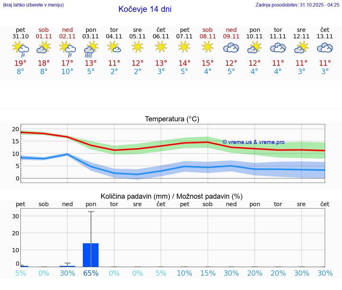 VREME 15 DNI  Kočevje