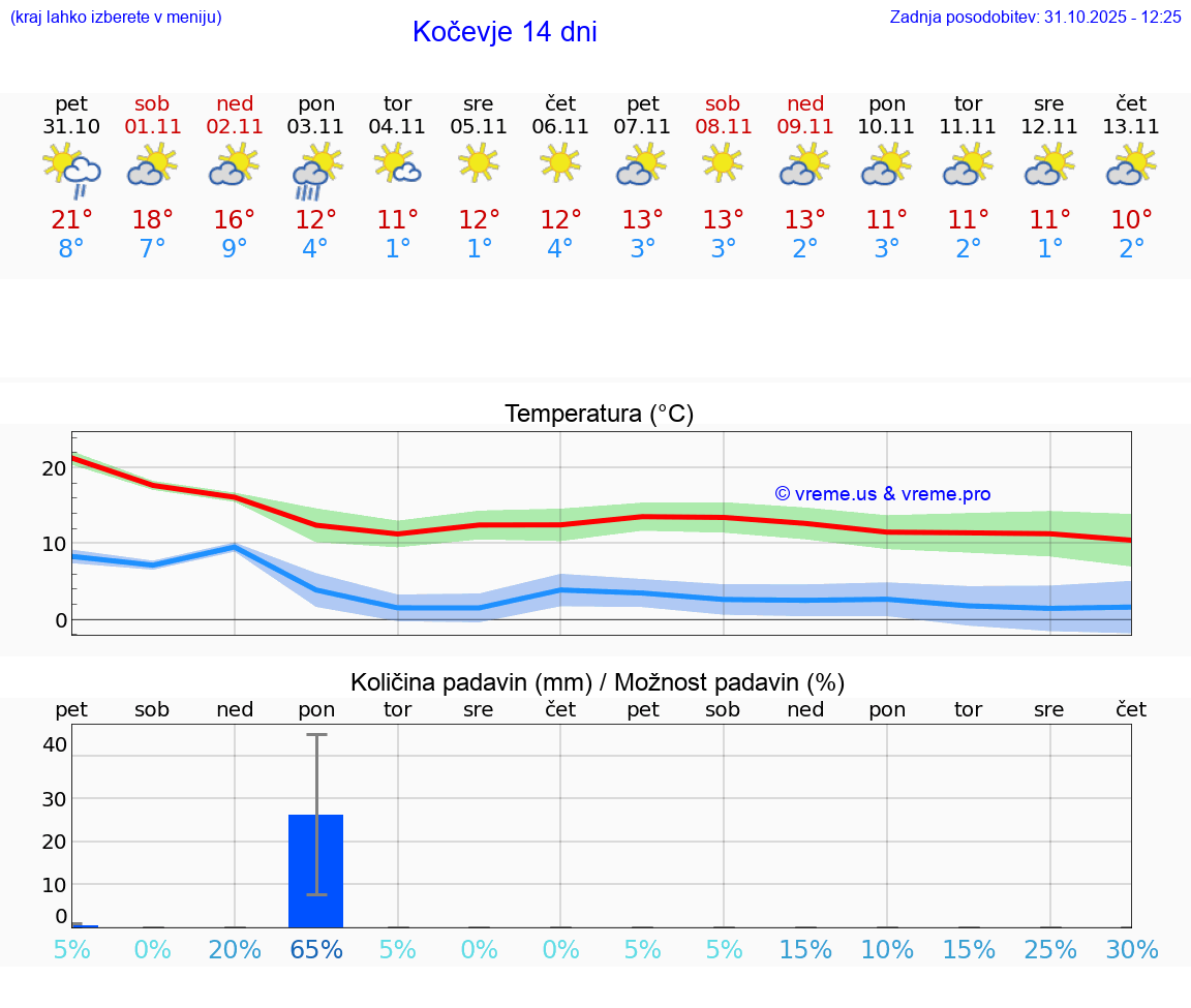 VREME 15 DNI  Kočevje