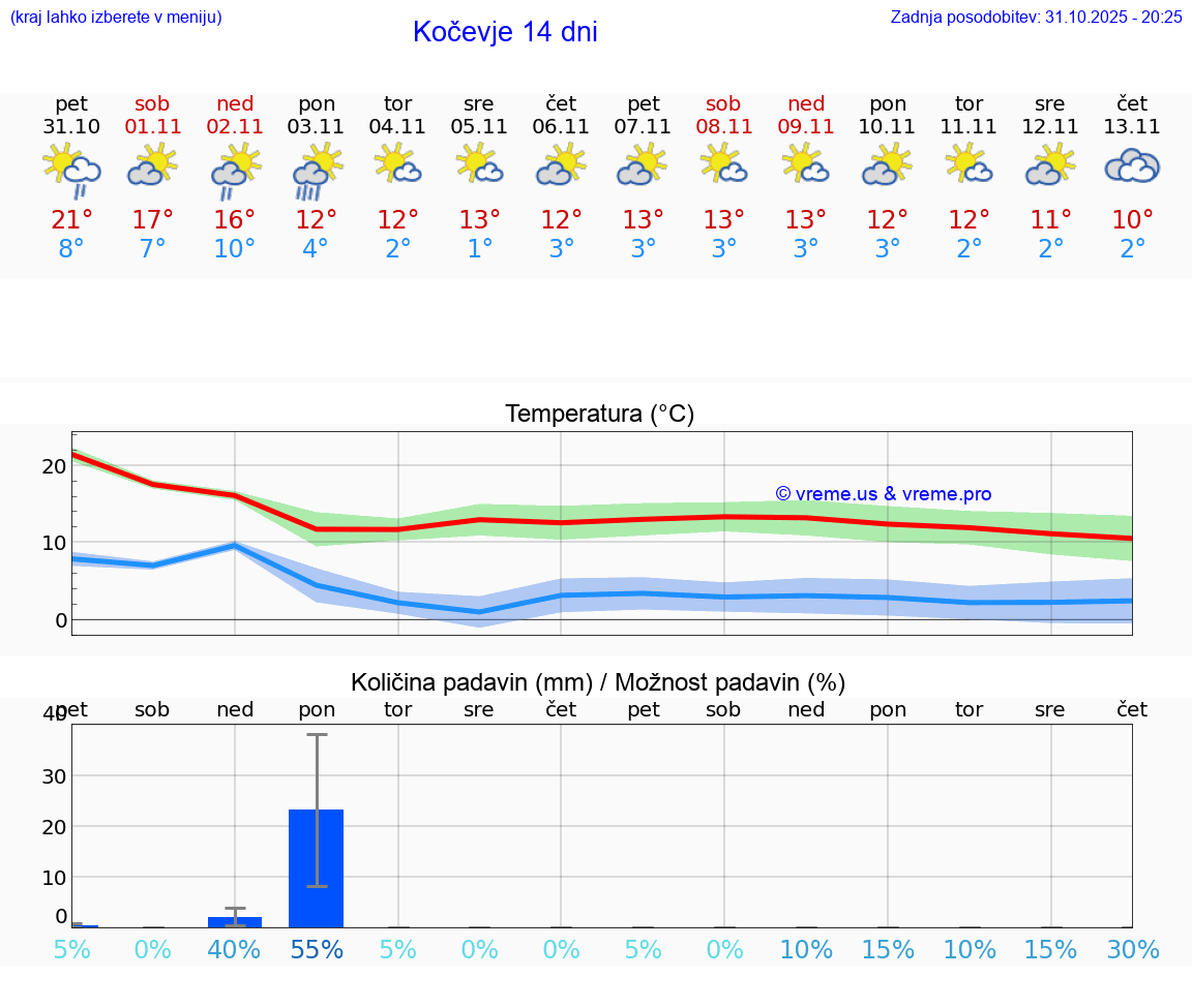VREME 15 DNI  Kočevje