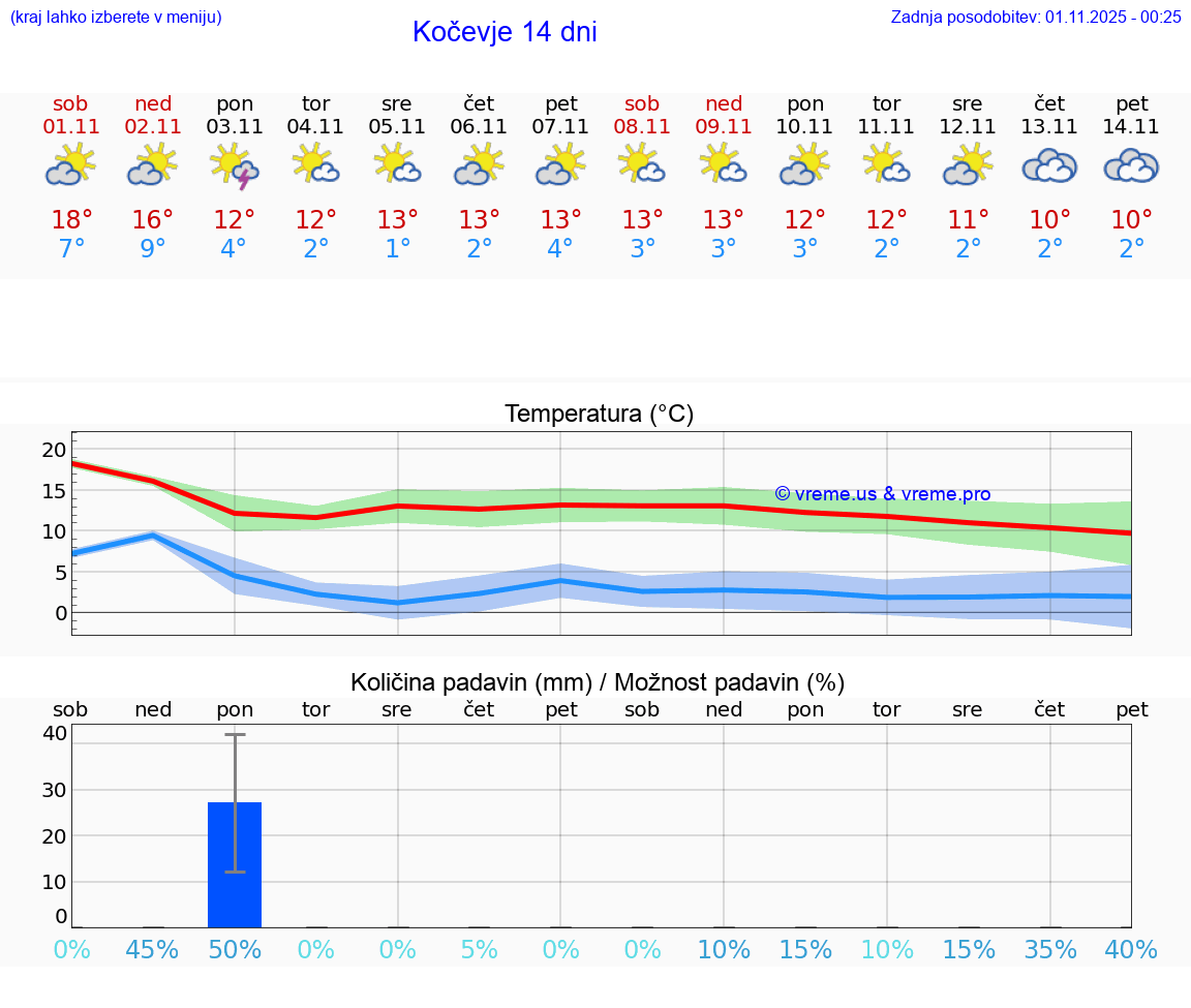 VREME 15 DNI  Kočevje