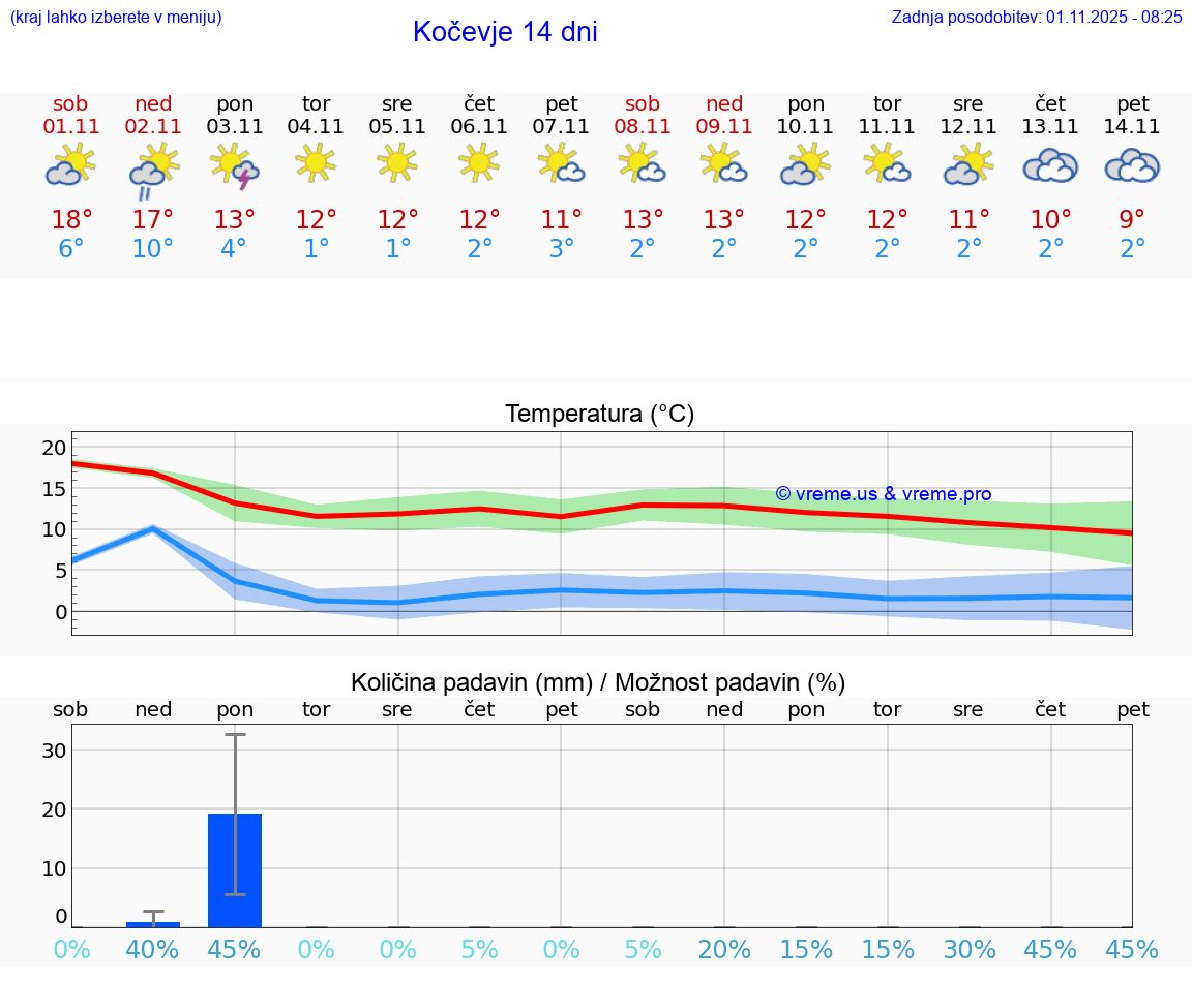 VREME 15 DNI  Kočevje