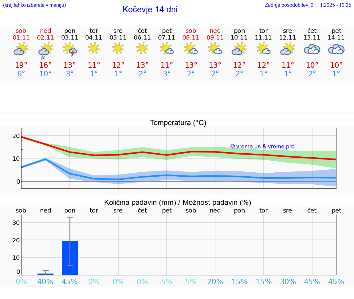 VREME 15 DNI  Kočevje
