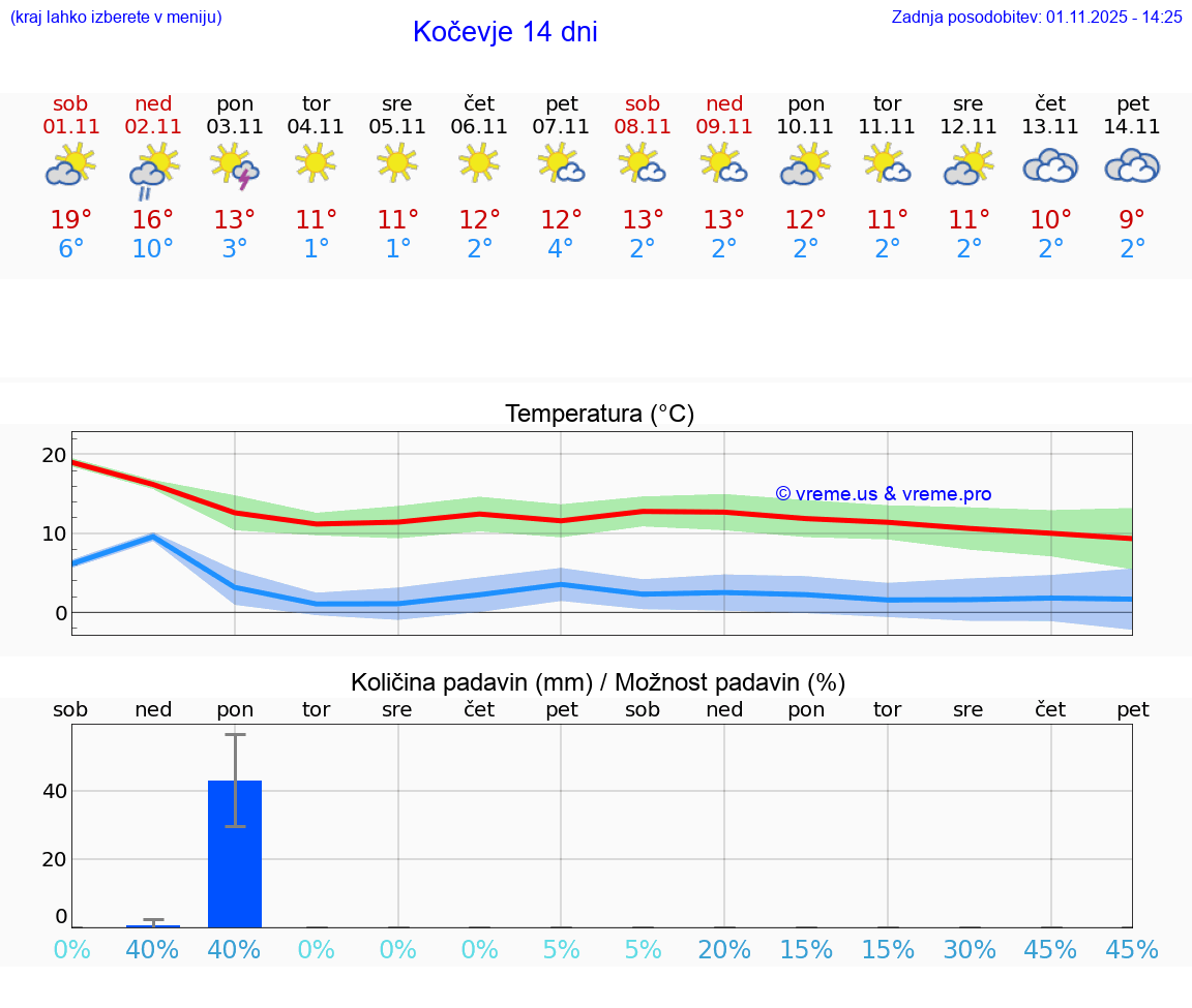 VREME 25 DNI  Kočevje