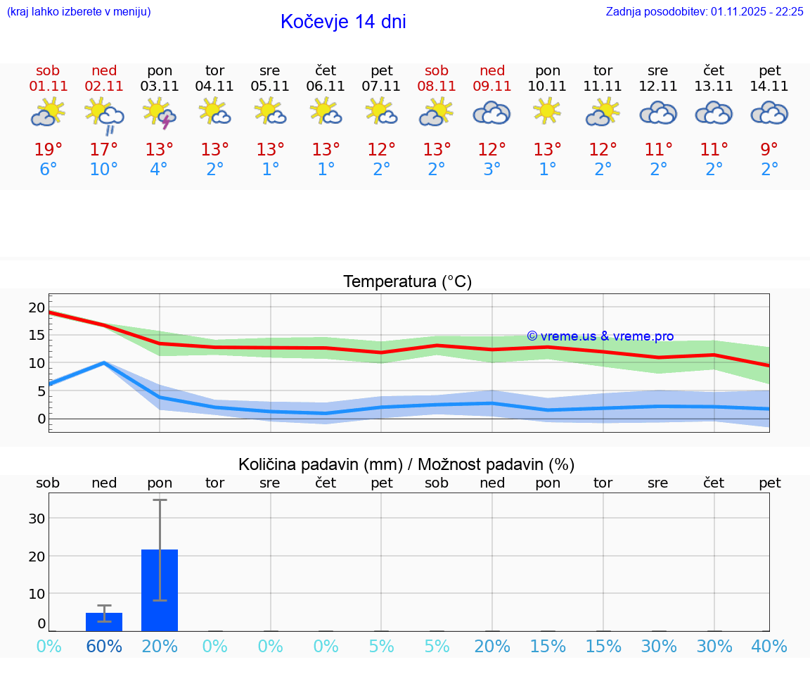 VREME 15 DNI  Kočevje