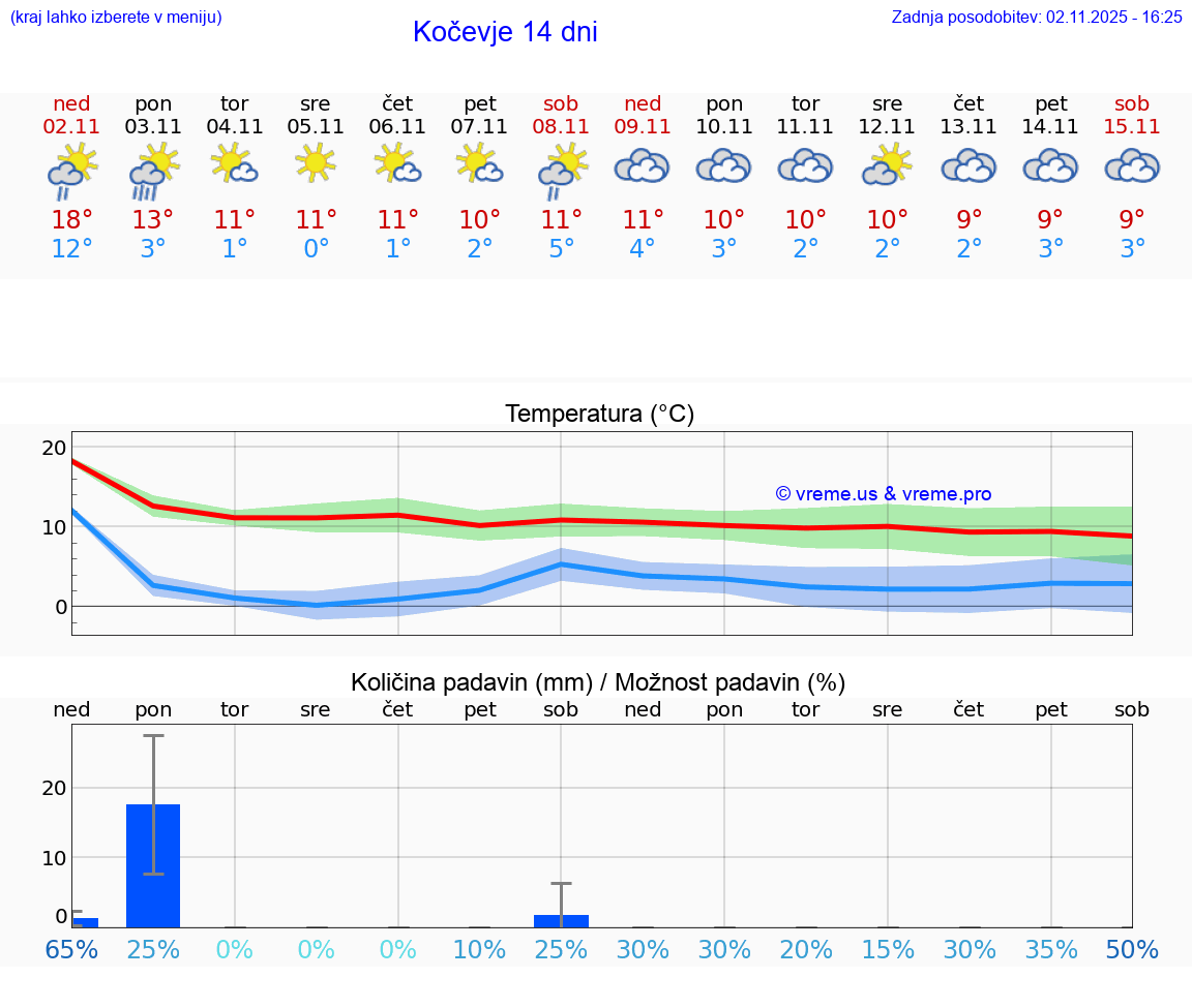 VREME 15 DNI Kočevje