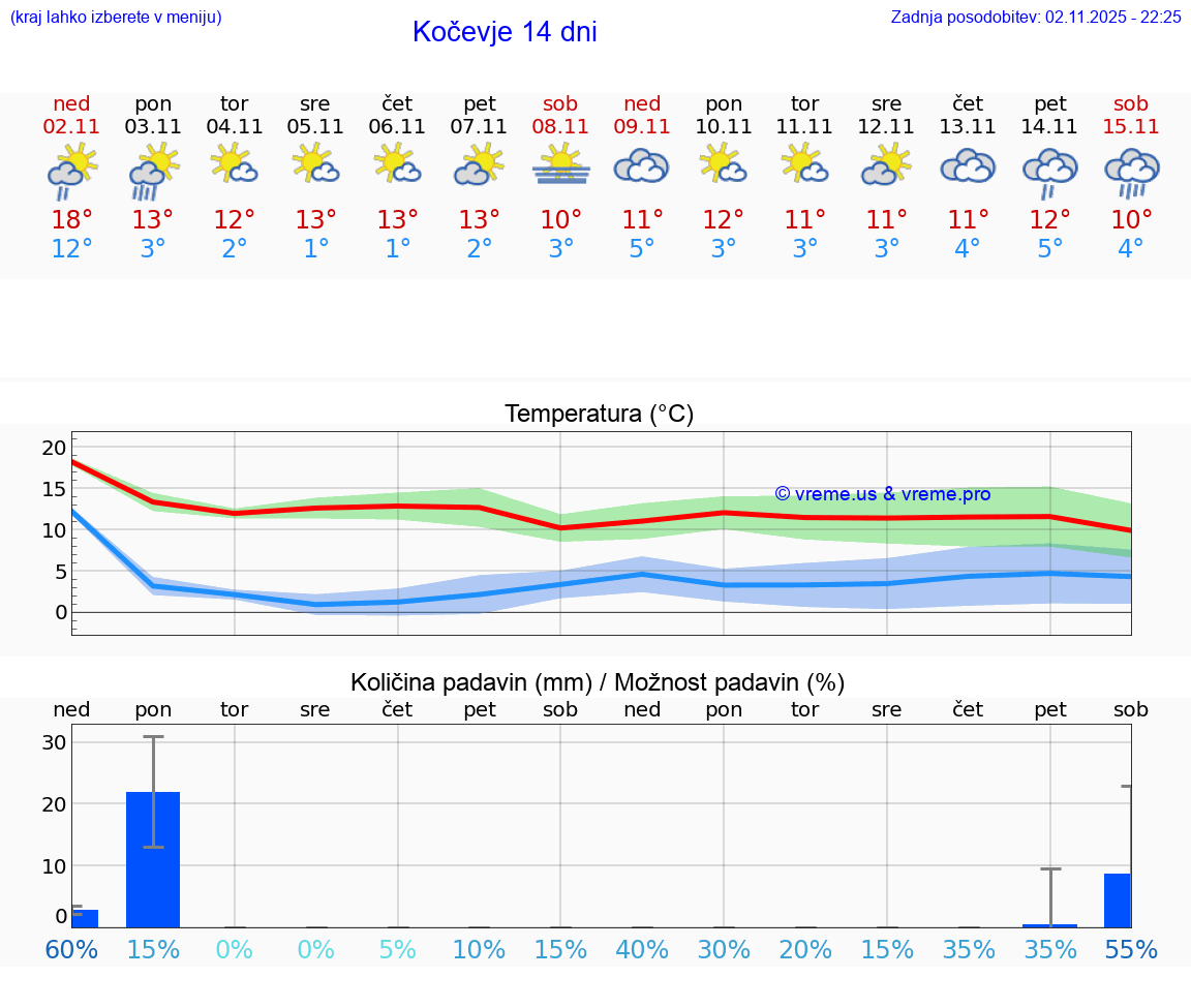 VREME 15 DNI Kočevje