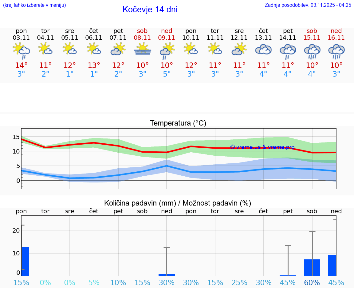VREME 15 DNI Kočevje