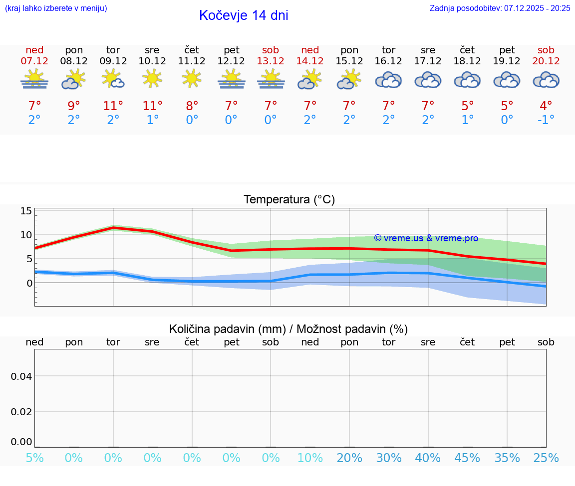 VREME 25 DNI  Kočevje