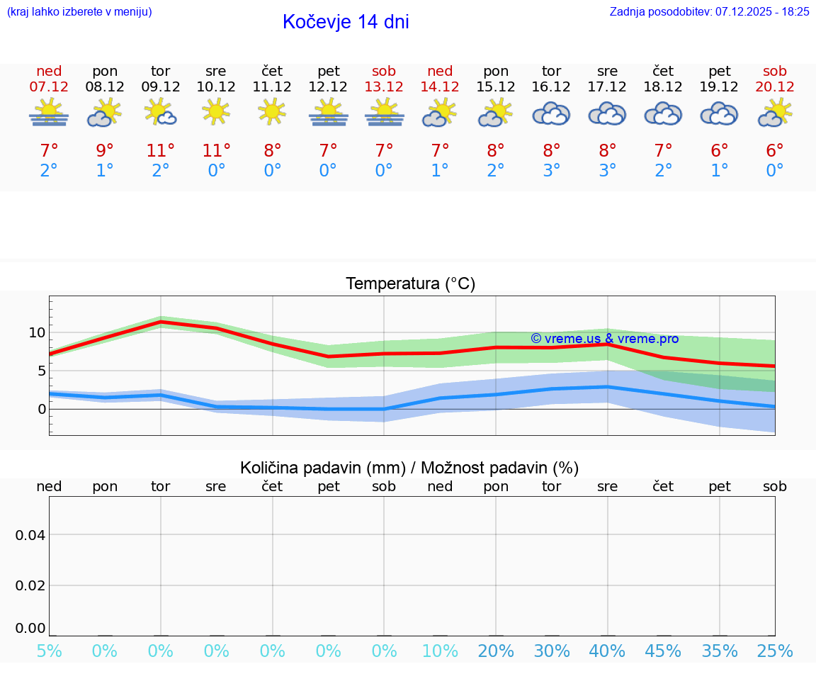 VREME 15 DNI  Kočevje
