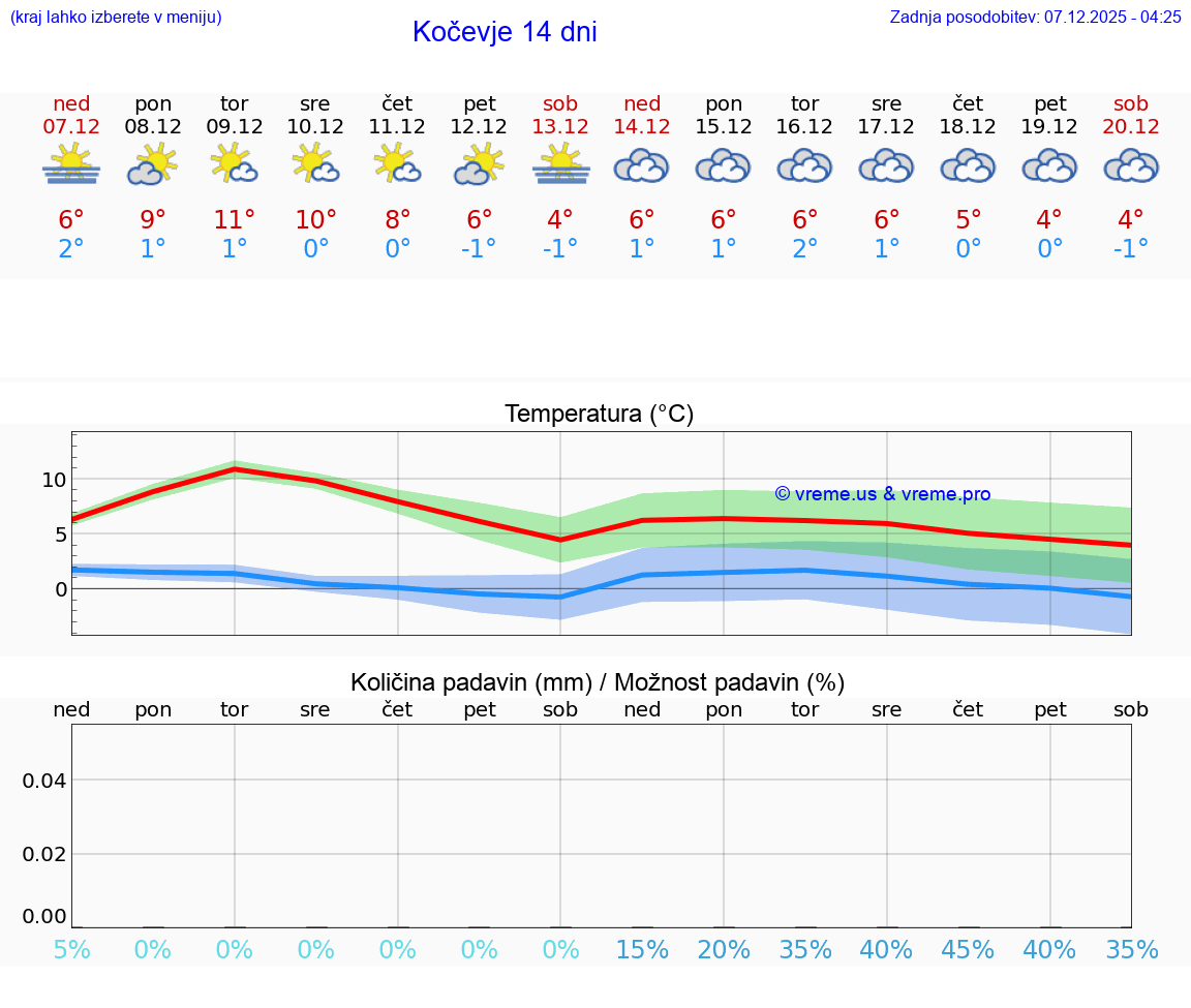 VREME 25 DNI  Kočevje