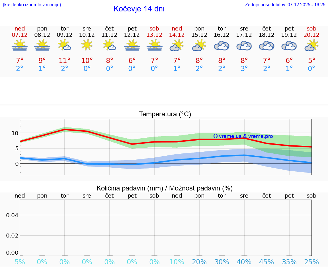 VREME 25 DNI  Kočevje
