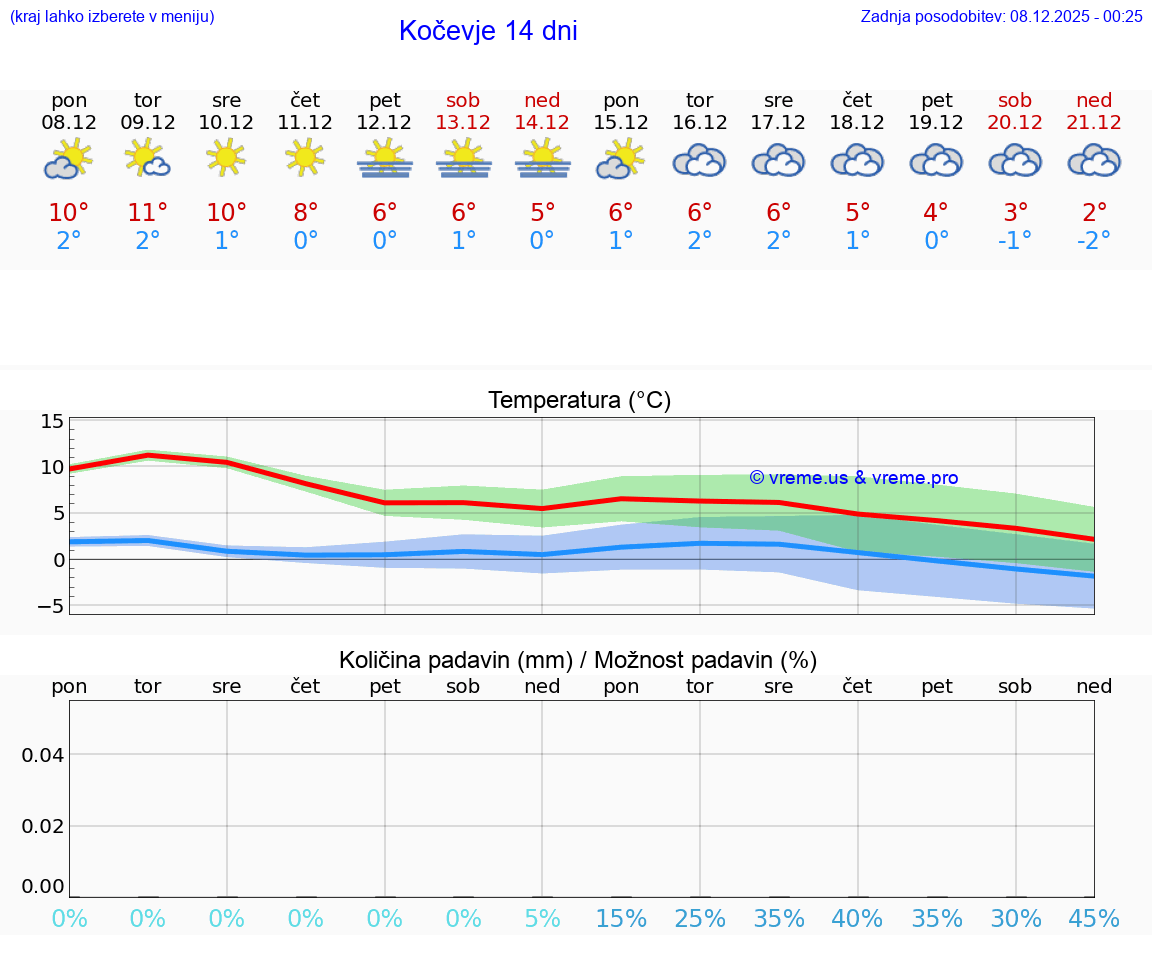 VREME 25 DNI  Kočevje