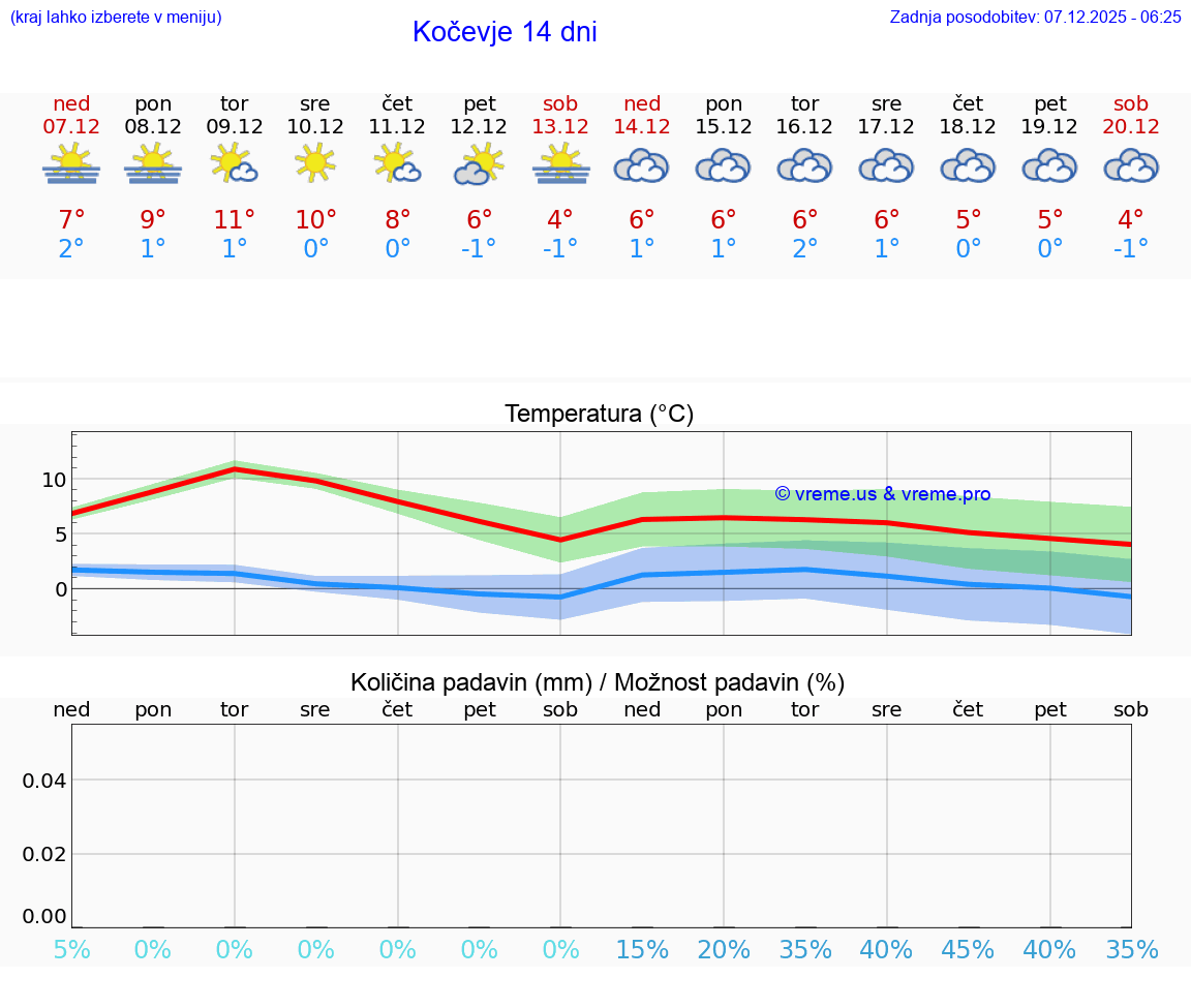 VREME 25 DNI  Kočevje
